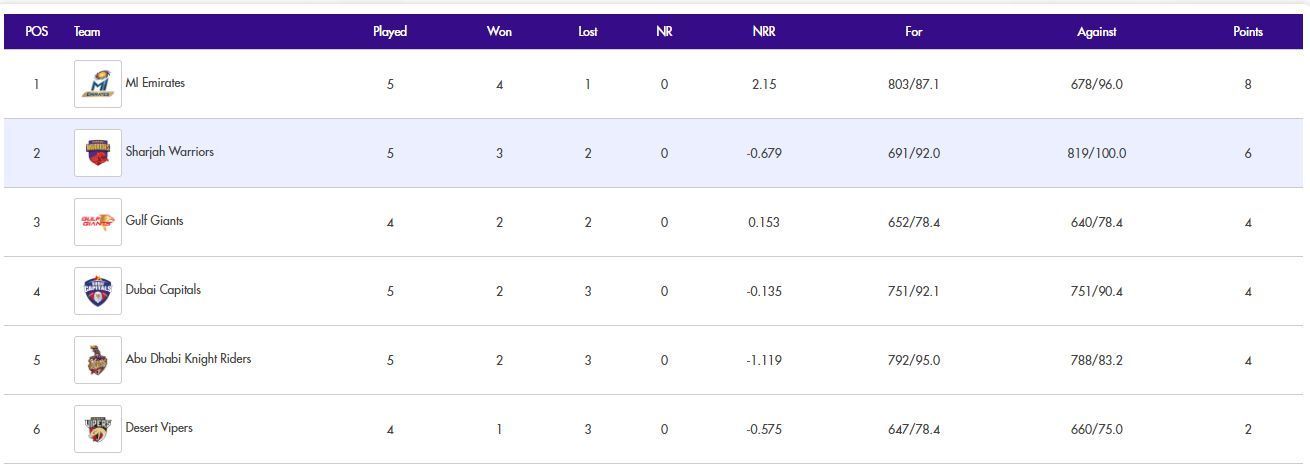 International League T20 2024 Updated Points table