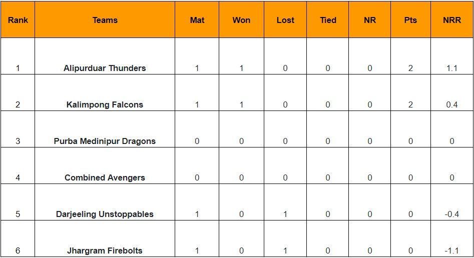 Updated Points Table of Kolkata T20 Tournament 2024