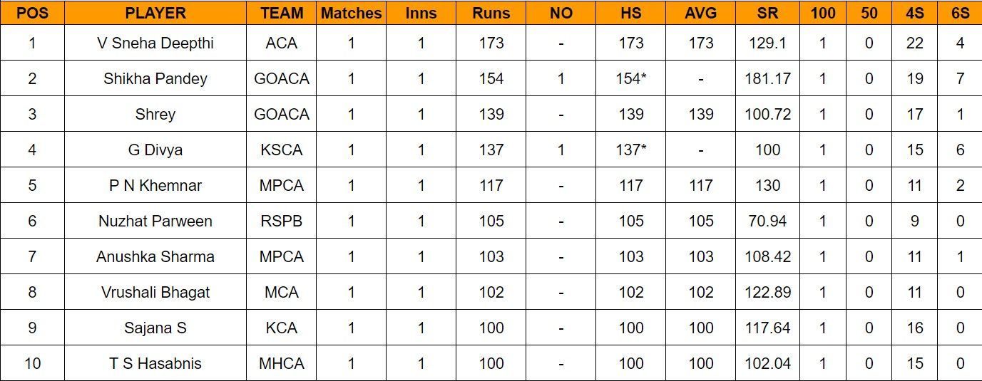 Updated list of most run scorers and wicket-takers in Senior Women