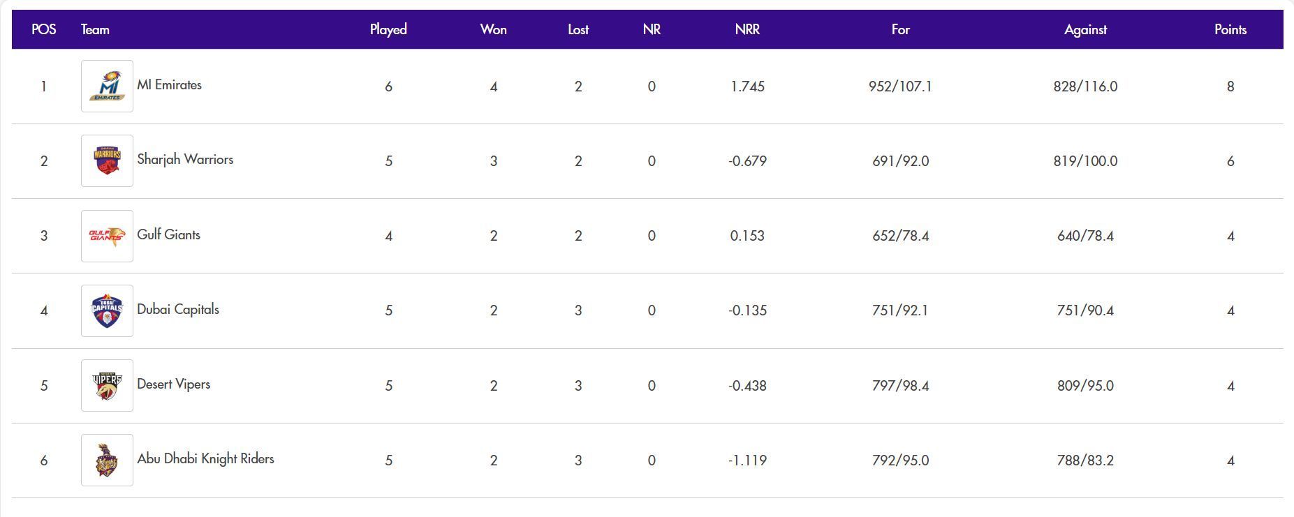 ILT20 2024 Points Table Updated after Match 15