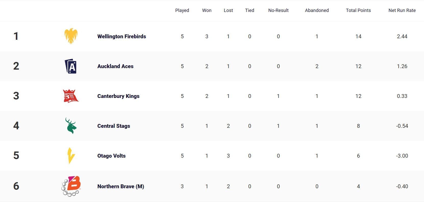 Updated Points Table of Super Smash 2023-24