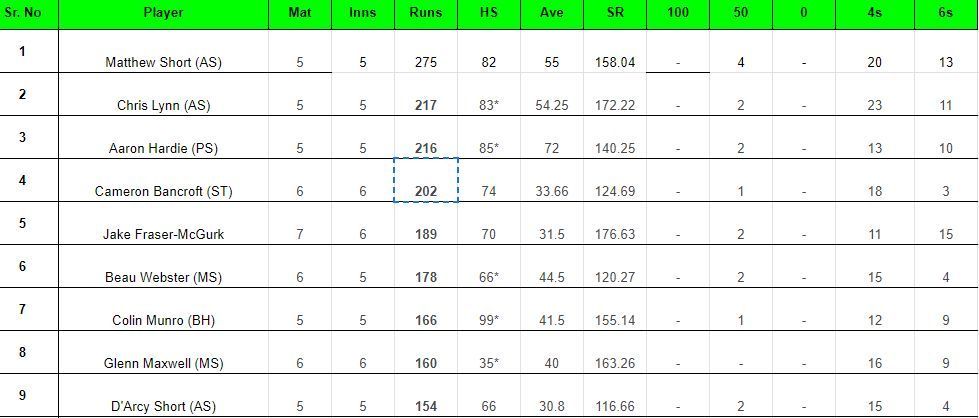 Big Bash League 2023 Most Runs