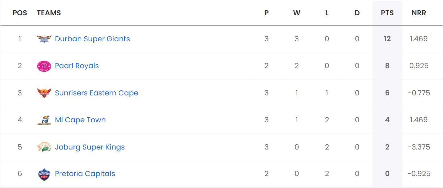 SA20 2024 Points Table Updated standings after Sunrisers Eastern Cape