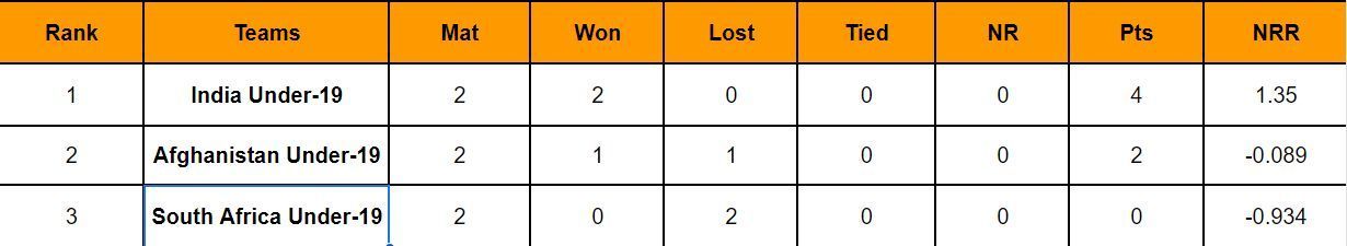 U19-tri-nation series 2023 Points Table