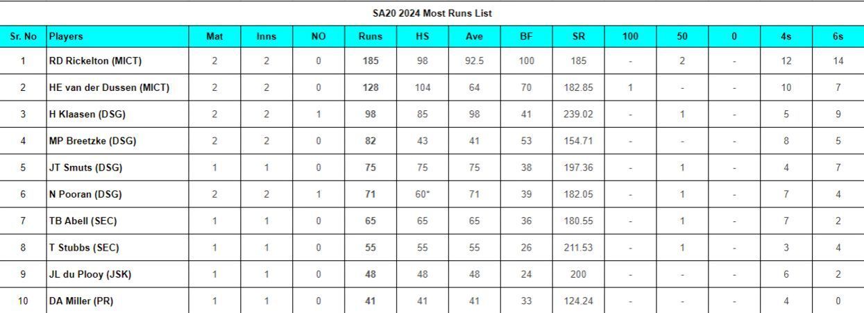 Updated list of most run scorers and wicket-takers in SA20 2024