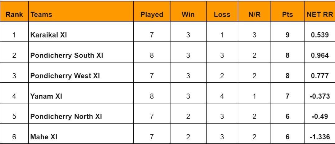 Updated points table of Pondicherry T20 2024
