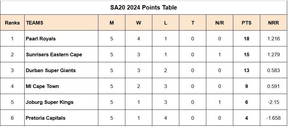 Updated points table in SA20 2024