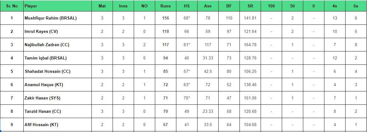 BPL 2024 Most runs List