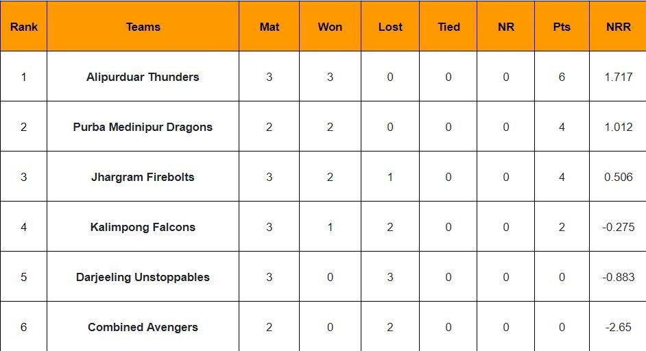 Updated points table of Kolkata T20 Tournament 2024