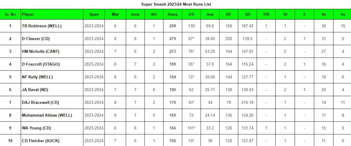 Updated list of highest run-scorers in Super Smash 2023-24