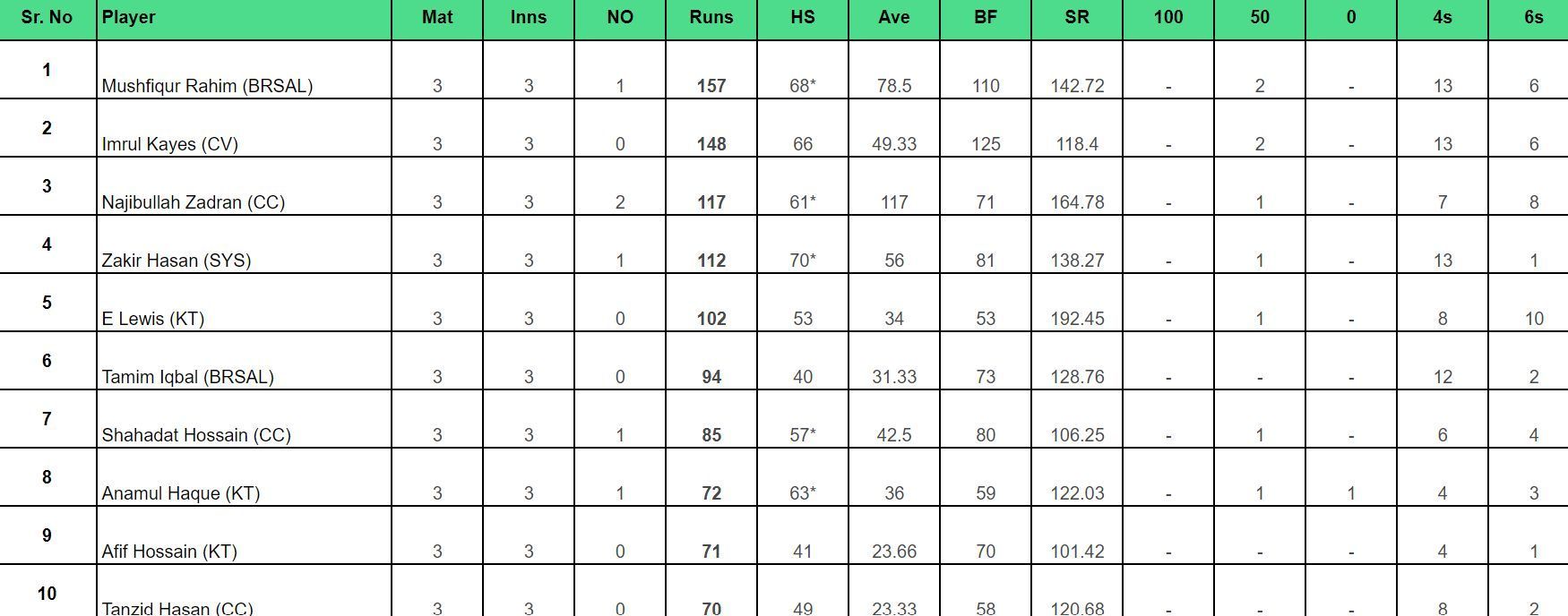 BPL 2024: Top run-getters updated after match 10