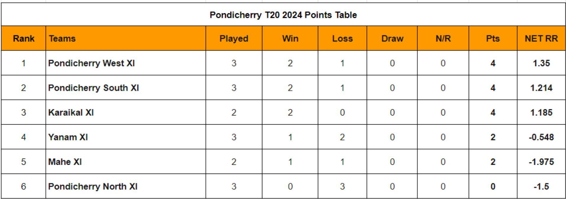 Pondicherry T20 2024 Points Table