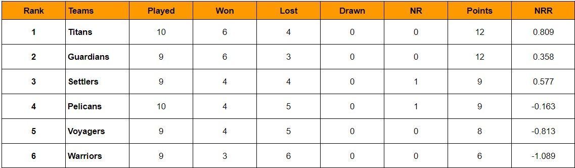 Updated Points Table of Barbados T10