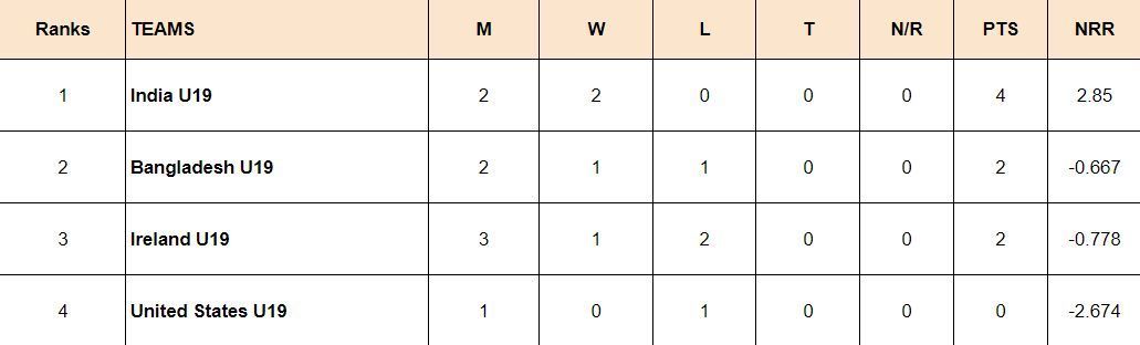 Under 19 World Cup 2024 Points Table