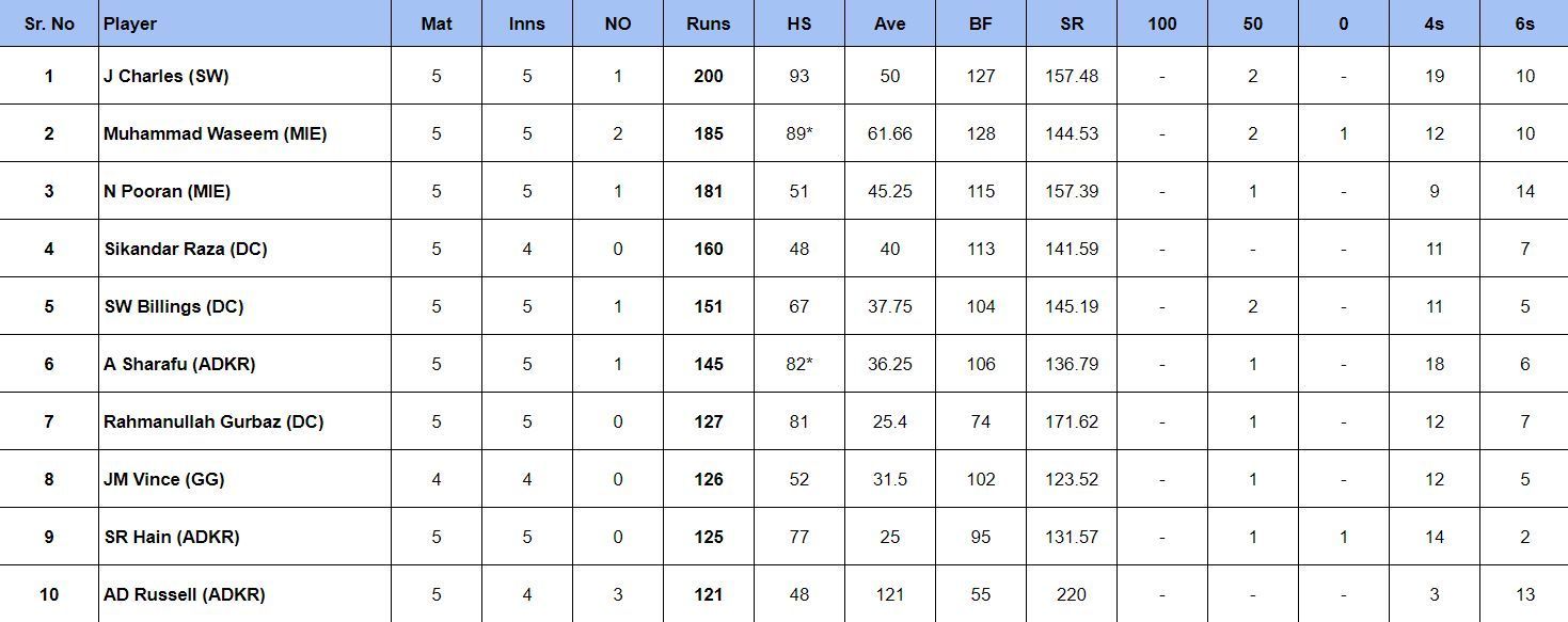 International League T20 2024 Most Runs List updated after Match 13