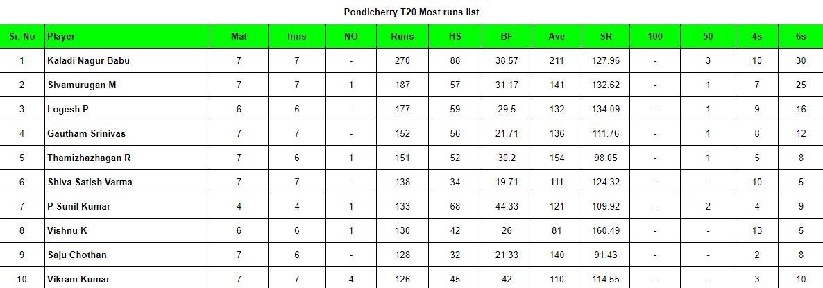 Updated list of most run scorers and wicket-takers in Pondicherry T20 2024