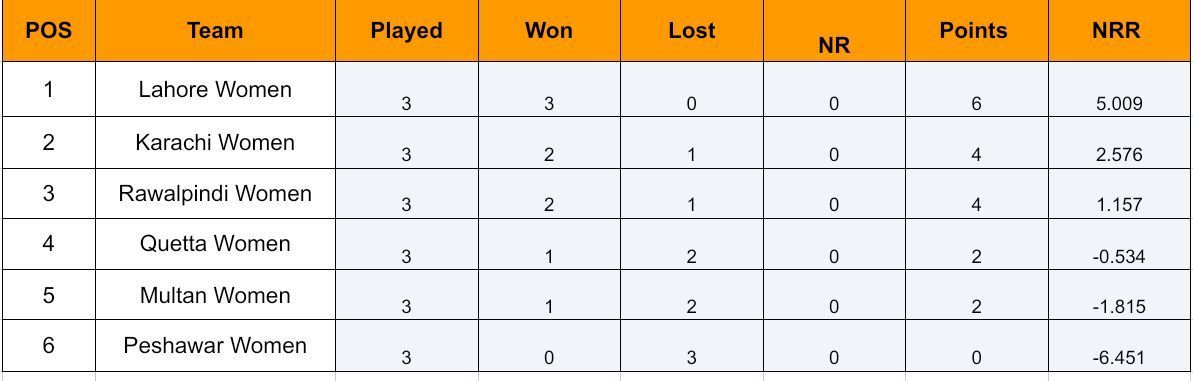 Pakistan Women&rsquo;s T20 Tournament 2024 Points Table