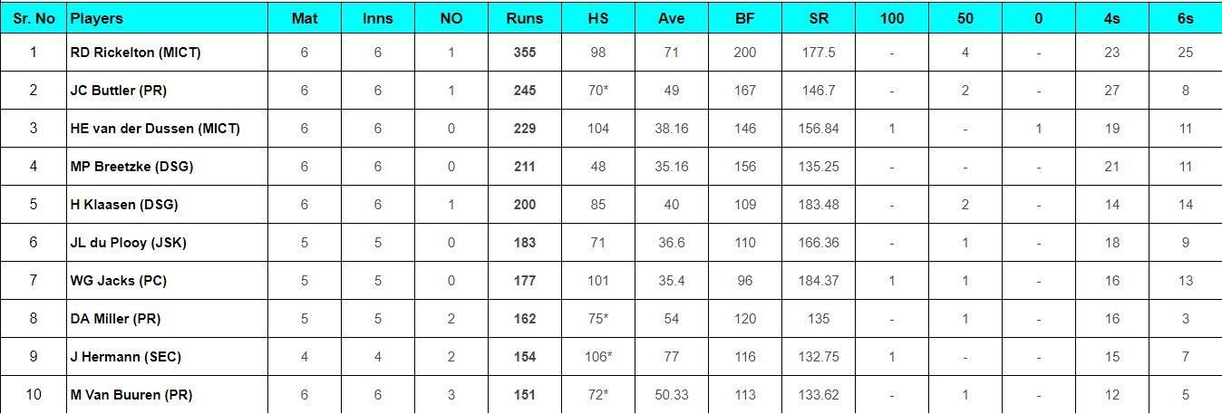 Updated list of most run scorers and wicket-takers in SA20 2024