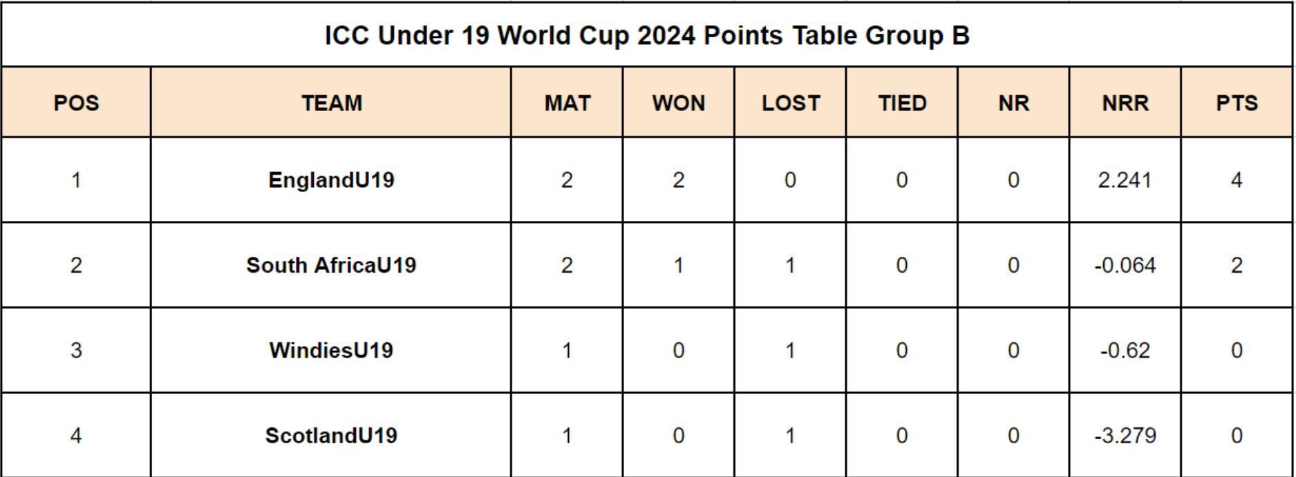 Under 19 World Cup 2024 Points table
