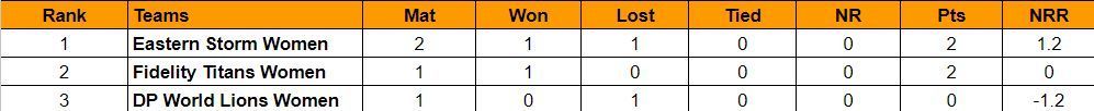 Updated Points Table after Match 1