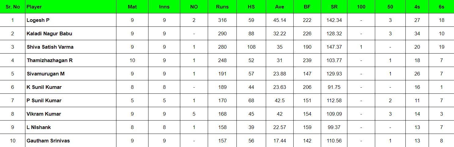 Pondicherry T20 2024 Most Runs list