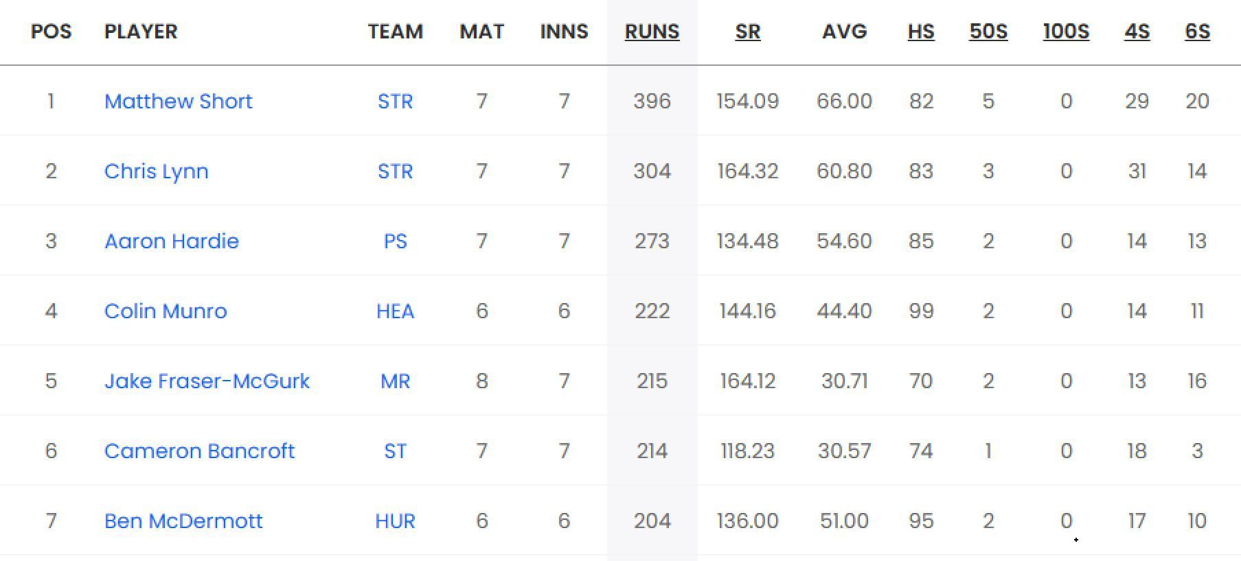 Updated list of run-scorers in BBL 2023-24