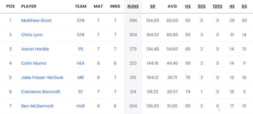 Updated list of run-scorers in BBL 2023-24