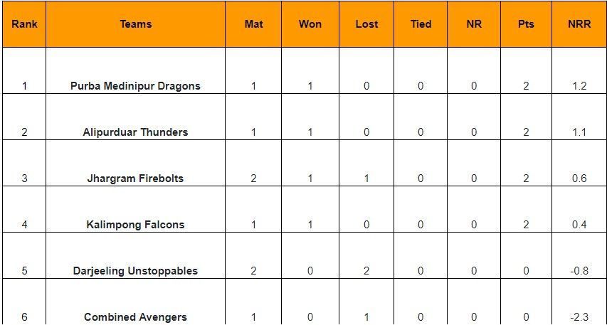 Updated Points Table of Kolkata T20 Tournament 2024
