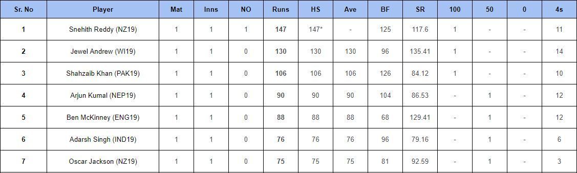 U19 World Cup 2024 Most Runs List