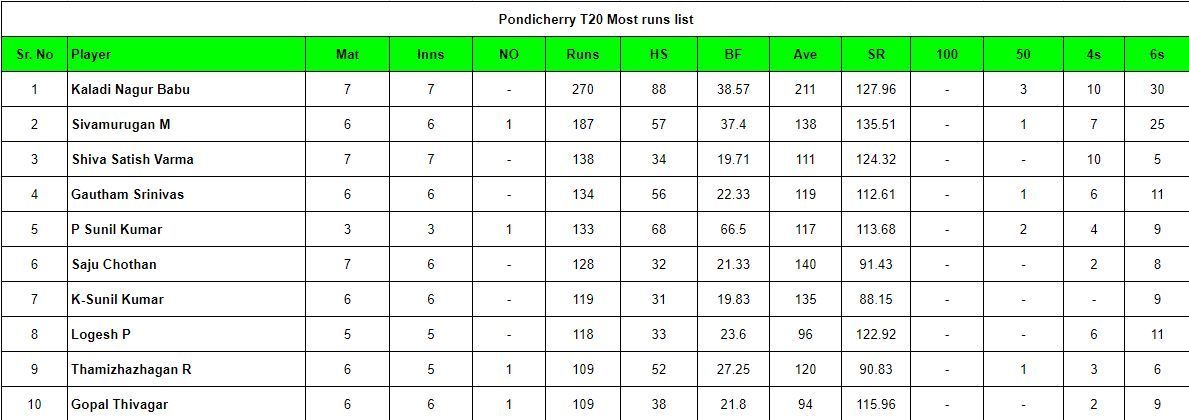 Updated list of most run scorers and wicket-takers in Pondicherry T20 2024