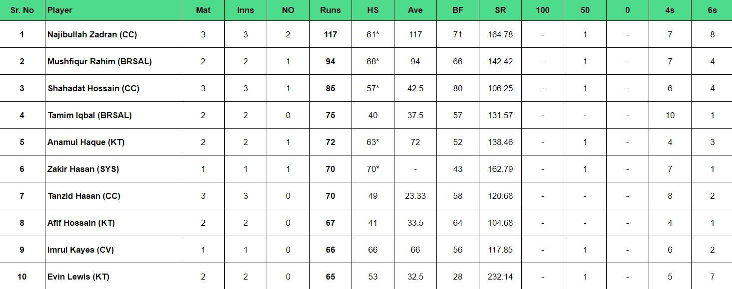 Bangaldesh Premier League 2024 Most Runs List