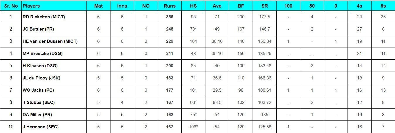 Updated list of most run scorers and wicket-takers in SA20 2024