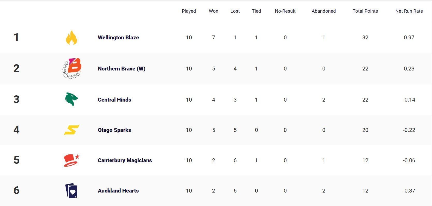 Updated Points Table of Women