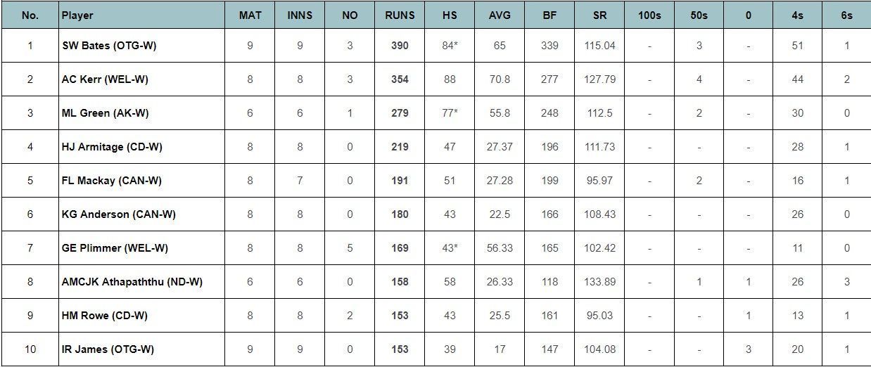 Updated list of most run scorers and wicket-takers in Women