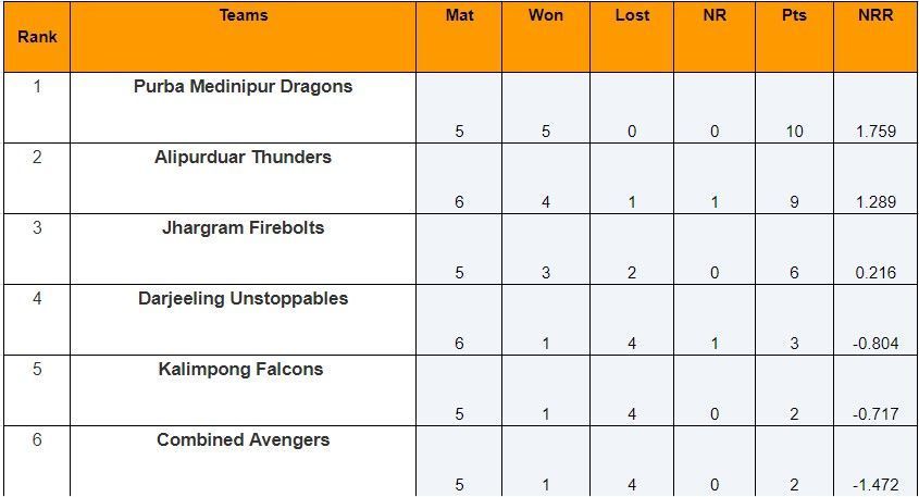 Updated Points Table of Kolkata T20 Tournament 2024