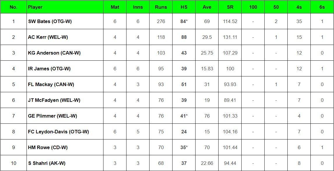 Updated list of most run scorers and wicket-takers in Women