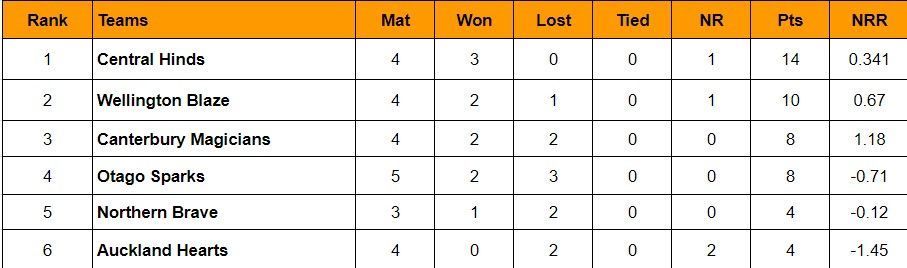 Updated Points Table of Women