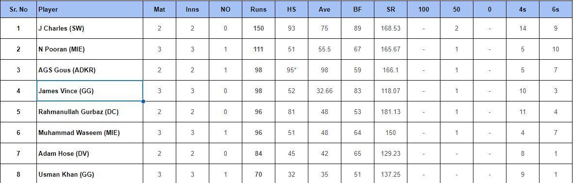 International League T20 2024 Most runs List