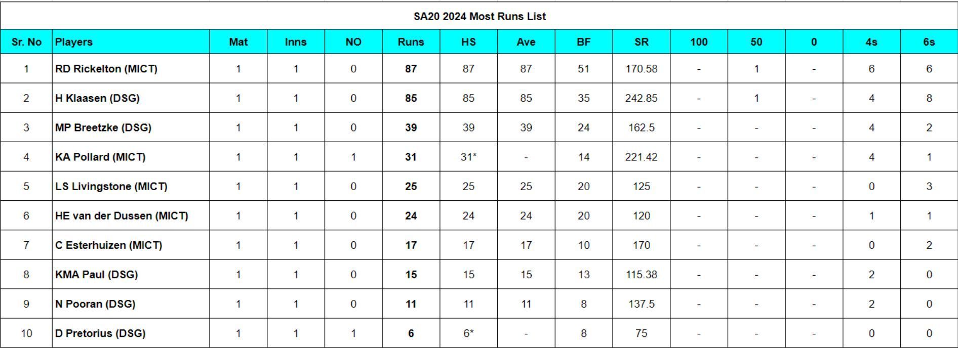 SA20 2024 Most Runs List