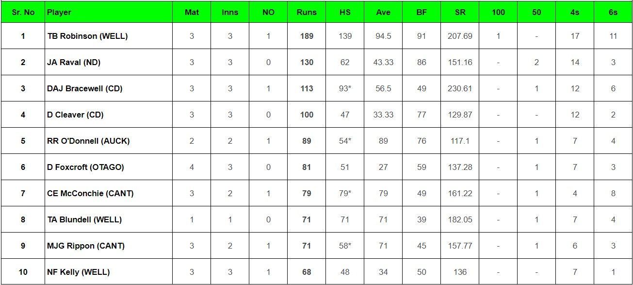 Updated list of most run scorers and wicket-takers in Super Smash