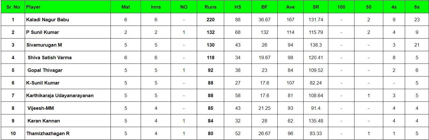 Updated list of most run scorers and wicket-takers in Pondicherry T20 2024