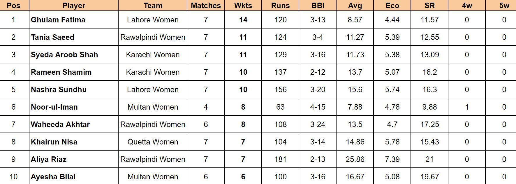 Pakistan National Women