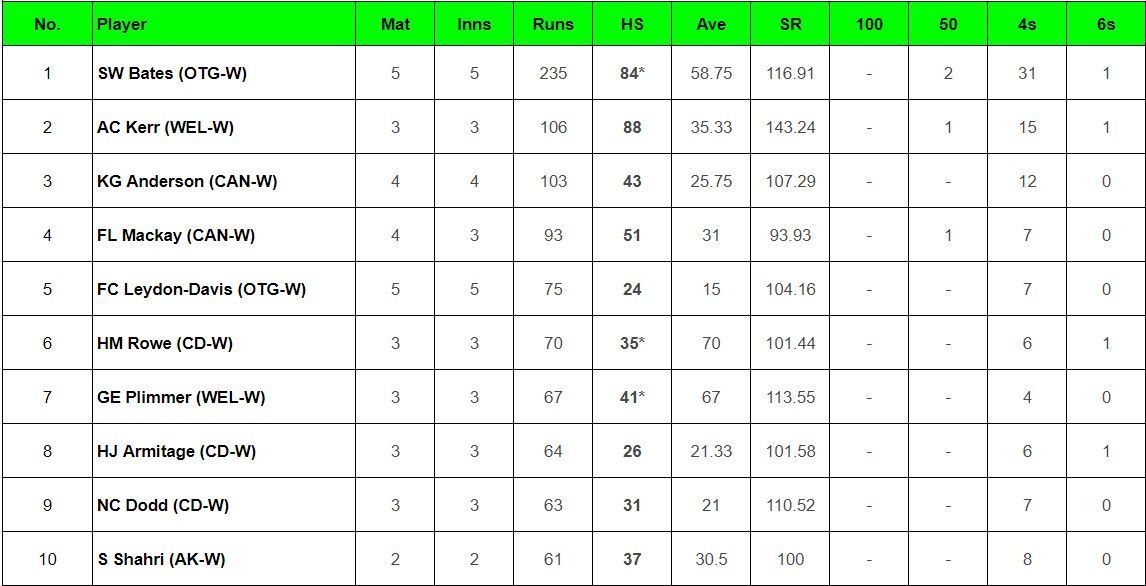 Updated list of most run scorers and wicket-takers in Women