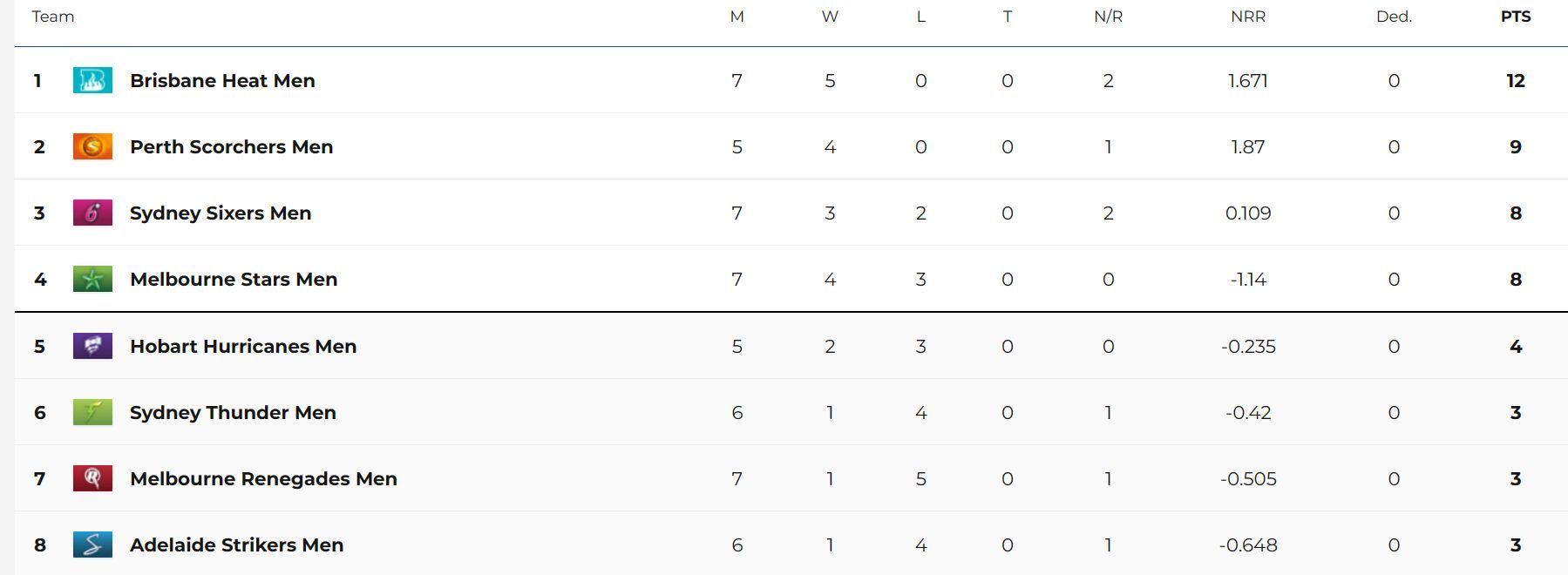 Updated points table in BBL 2023