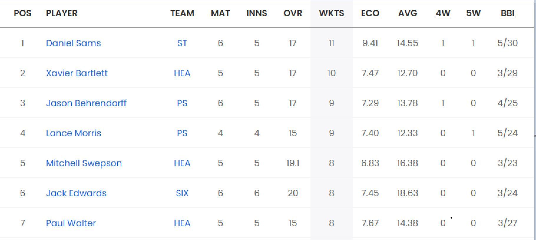 Updated list of wicket-takers in Big Bash League 2023-24