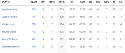 Updated list of run-scorers in BBL 2023-24