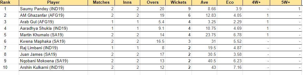 U19 Tri Series Most Wickets Arshin Kulkarni