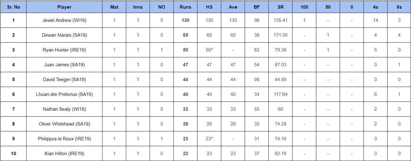 Updated list of most run scorers and wicket-takers in ICC U19 World Cup 2024