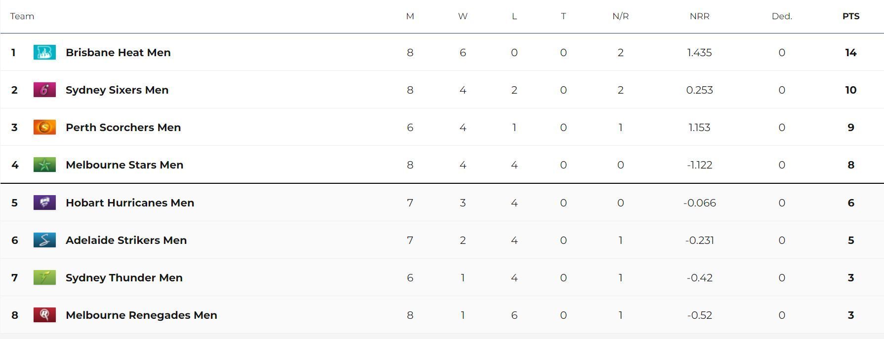 Big Bash League 2024 Points Table after Match 30