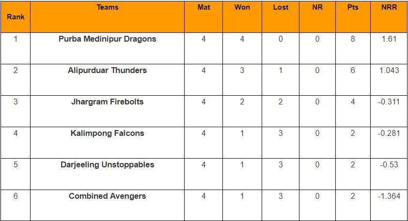 Updated Points Table of Kolkata T20 Tournament 2024